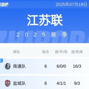 叫南哥！苏超积分榜：南通6连胜5分领跑&amp;盐城首败仍第2 泰州升第5