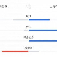 开云电子-国安vs申花全场数据：射门比12-16 射正比1-7 国安控球率超七成