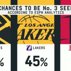 开云体育app-👀ESPN预测西部第三概率：掘金49% 湖人45% 火箭6%